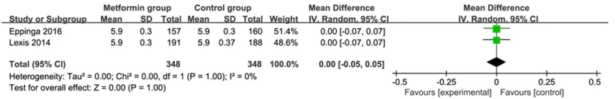 Figure 6. Forest plot for the meta-analysis of creatinine (μmol/L).
