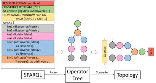 Fig. 3. Processing a query in a stream setting.