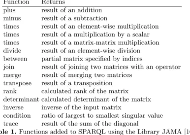 Table 1. Functions added to SPARQL using the Library JAMA [16]