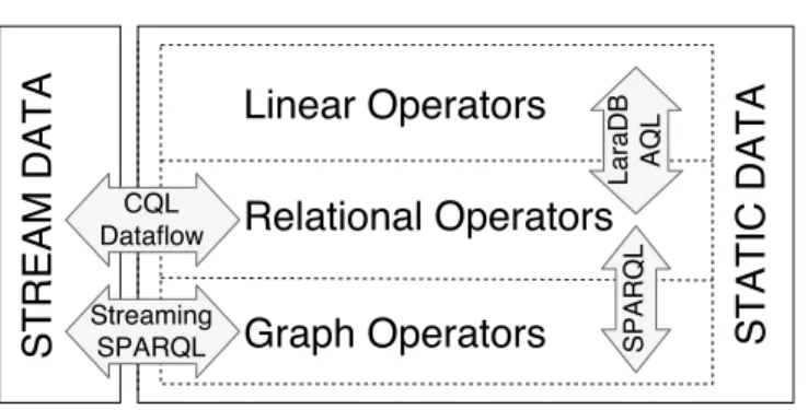 Fig. 1. Existing languages combining different algebras.