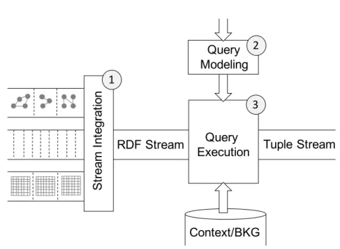 Fig. 2. Model of the proposed system for processing multiple and heterogeneous data sources.
