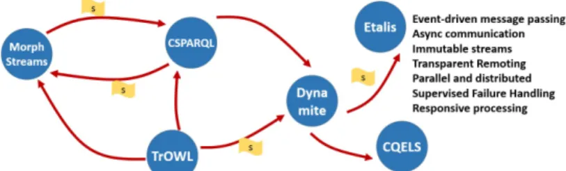 Fig. 5: Reactive RSP engines communicating through asynchronous messages in local or remote deployments, using immutable streams of RDF data.