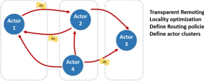 Fig. 2: Actors are distributed by nature, and can be deployed in one or many cores, or in different servers, without changing their communication and interaction model.