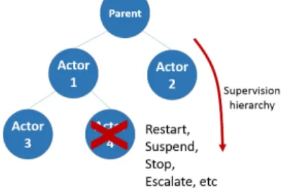 Fig. 3: Supervision in actor hierarchies. Different strategies canbe applied depending on the type of failure, but in general the faults are kept local.
