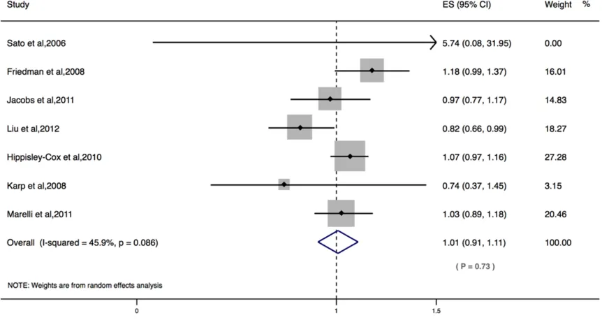 Figure 2. Forest plot on the associations between statin use and the risk of kidney cancer.