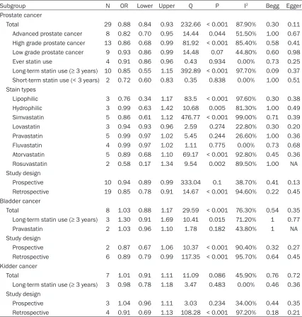 Table 2. Overall effect estimates for urologic cancers and statin use according to study characteristics