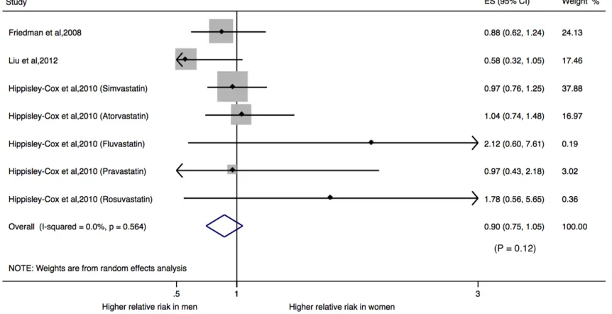 Figure 4. Relative risk ratios (RRR) of sex differences (female to male) for the association between statin use and the risk of kidney cancer.
