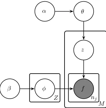 Figure 1: Plate diagram of the basic model with a singlefeature per token (the observed variable f)