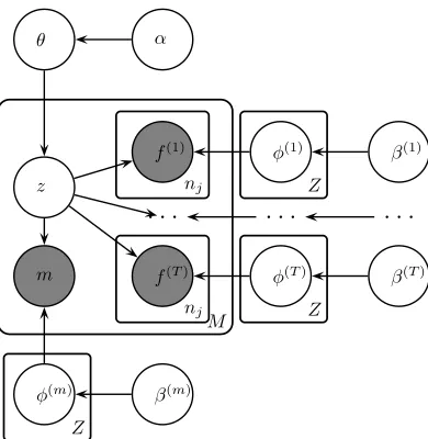 Figure 2: Plate diagram of the extended model with Tkind of type-level feature (morphology,kinds of token-level features (f (t) variables) and a single m).