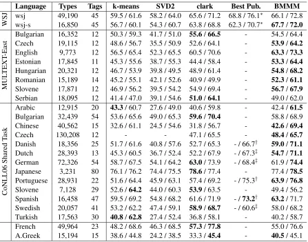 Table 3: V-measure (VM) and many-to-one (M-1) results on the languages in the MULTEXT-East corpus usingthe gold standard number of classes shown in Table 4