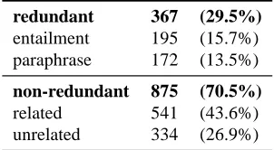 Table 1: Results of the redundancy editorial study.