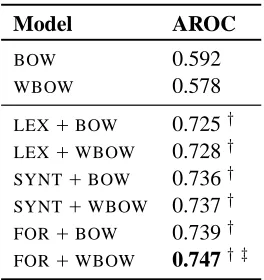 Table 2: Experimental results of the different systems. †statistical signiﬁcance (indicates statistical signiﬁcance (p < 0.01) with respectto the two baseline methods BOW and WBOW