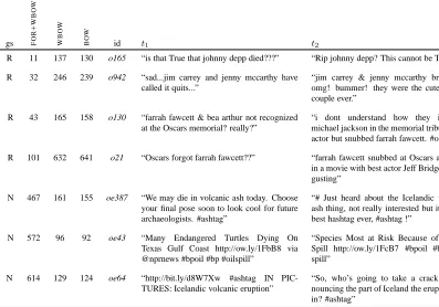 Table 3: Ranks of some tweet pairs according to the scores of the different classiﬁers.