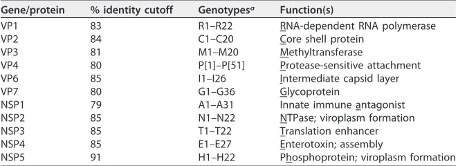 TABLE 1 Nucleotide sequence-based genotype classiﬁcation of RVA genome segments