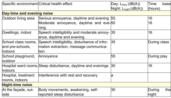 Table 1  Selected values from the WHO Community Noise Guidelines and WHO Night Noise Guidelines  Specific environment Critical health effect  Day: L Aeq  (dB(A))  