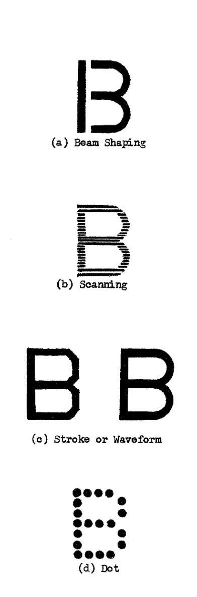 Figure 1.1 Examples o f Characters Generated by D ifferent Methods