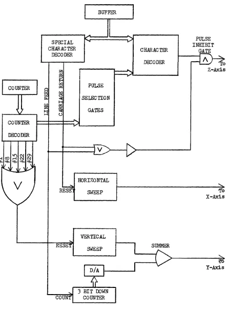 Figure 3*2 Character Generator With Horizontal and V ertical Sweep 