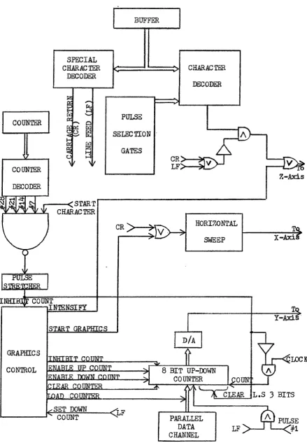 Figure 3*3 H orizontal Sweep and. V ertical D/A Converter Method