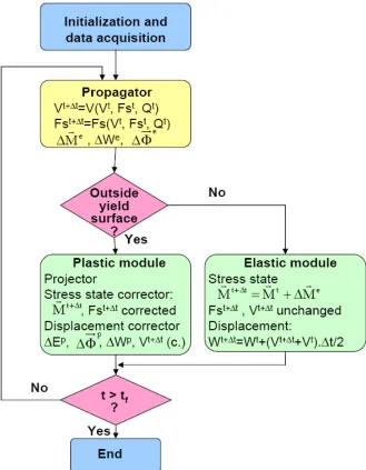 Figure 6 – Diagram showing the algorithm for resolution of the motion of a thin  rectangular plate, in elasto-plastic domain, submitted to a variable loading 