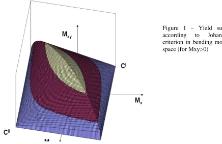 Figure 1 – Yield surface according to Johansen’s criterion in bending moment space (for Mxy>0) 