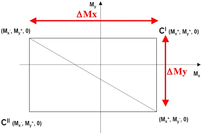 Figure 2 – Projection of the yield surface on the (Mx, My) plane, the projection of the bending moment triplet is located inside the rectangle defined by the cone summits CI and CII