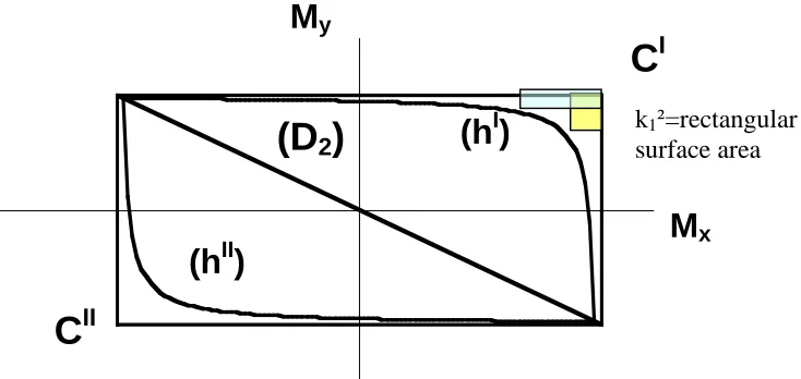 Figure 4 – Intersection of the hyperboloid sheets with (Mx, My) plane: hyperbole branches (hI) and (hII) 