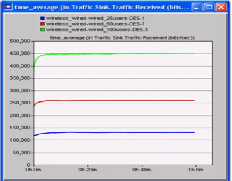 Fig. 2(a)  traffic sent (bits/sec) of different scenarios having 25,50,100 users  
