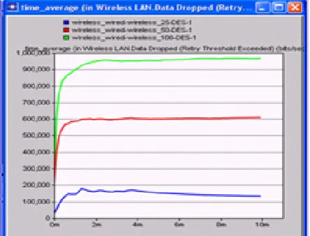 Fig. 3 Collision count in wireless network  