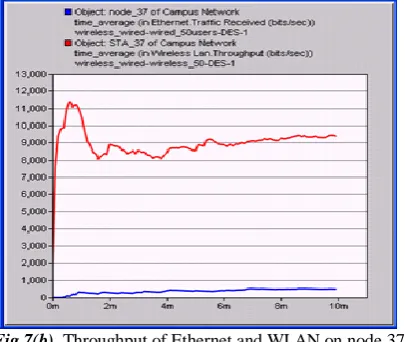 Fig.7(b)   Throughput of Ethernet and WLAN on node 37  