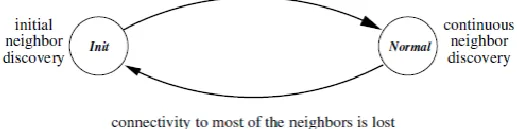 Fig. 1. Topology maintenance vs. neighbor discovery in sensor networks 