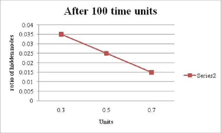 Fig 2 (a) Decrease in the ratio of hidden nodes 