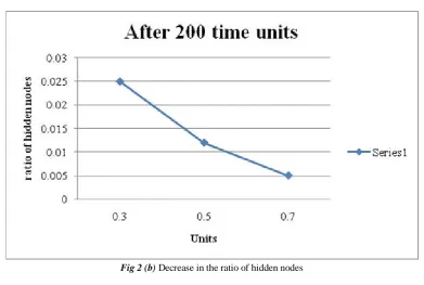 Fig 2 (b) Decrease in the ratio of hidden nodes  