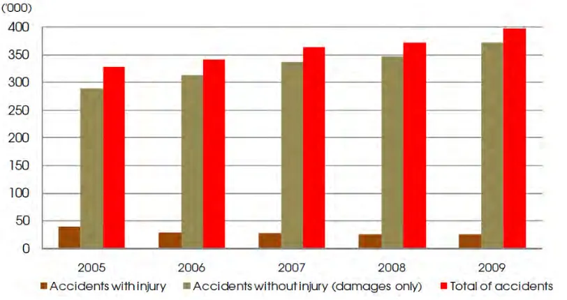 Figure 1.1: Number of accidents, Malaysia, 2005-2009 [1] 