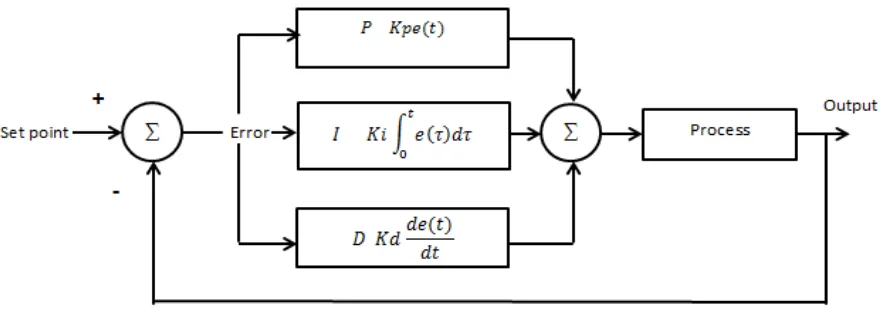 Figure 2.2: A block diagram of a PID controller in a feedback loop 