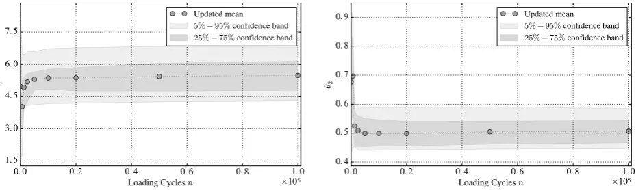 Fig. 3. Trace of the mean values of model parameters= { ,,} against load cycles. Shaded areas represent the 25%75% (darker color) and 5%95% prob-ability bands, respectively.