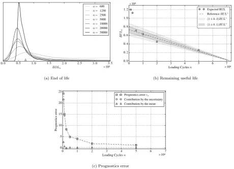 Fig. 4. Results for track degradation prognostics. (For interpretation of the references to colour in this figure legend, the reader is referred to the web version of thisarticle.)