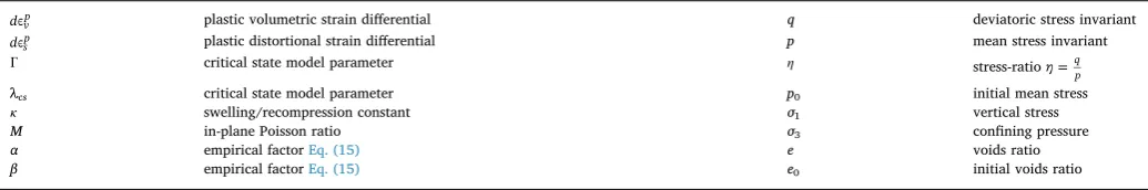 Table A.3Nomenclature table. Nominal values of critical state parameters (Γ, M, λcs, κ) are given in Table 2.