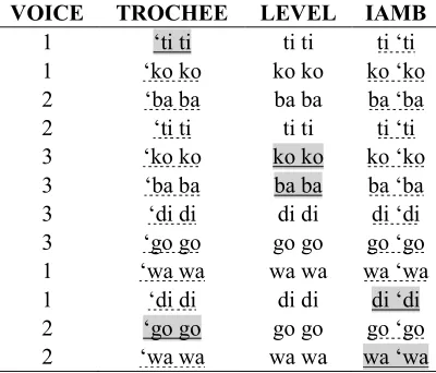 Table I:For Peer Review Design of the example and trial stimuli. Legend: VOICE = id of the recorded voice;  _____ 