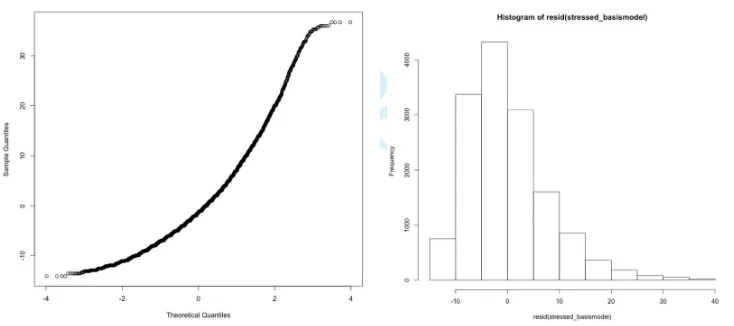 Figure Ia and Ib: distribution of the residuals of the analyses of the degree of prosodic modulation For Peer Review(entire dataset) 