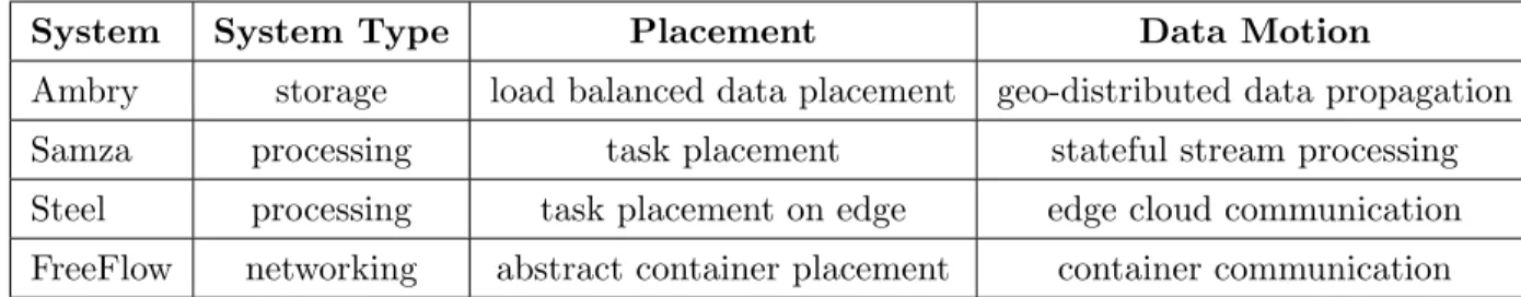 Table 1.1: Systems developed/analyzed in the thesis and the placement and data-motion notion in each.