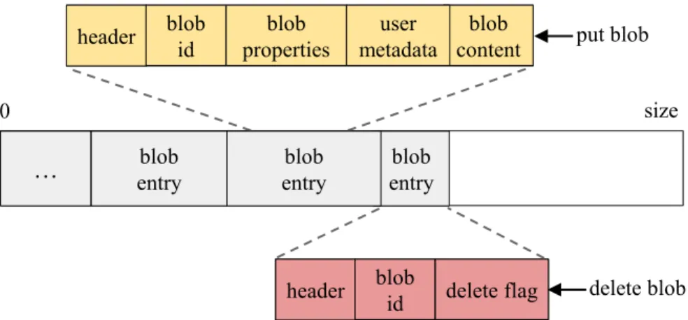 Figure 2.2: Partition and Blob layout.