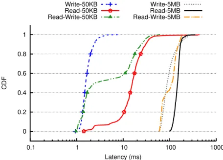Figure 2.10: CDF of read and write latency with 2 clients for various blob sizes.