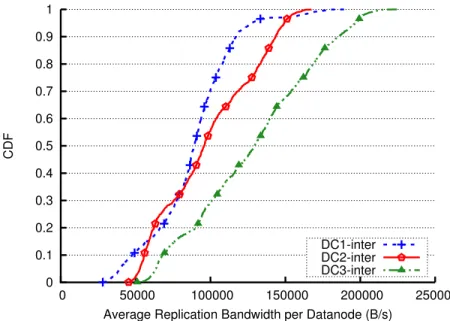Figure 2.14: CDF of average inter-datacenter network bandwidth used per Datanode over a 24 hour period in production.