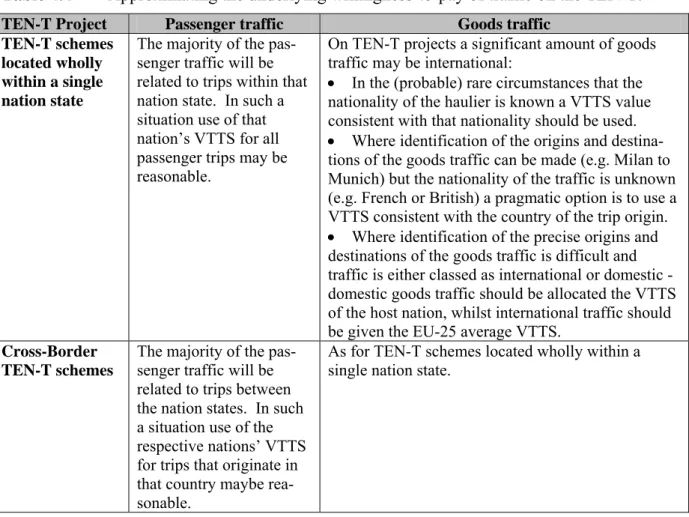 Table 4.4  Approximating the underlying willingness-to-pay of traffic on the TEN-T. 