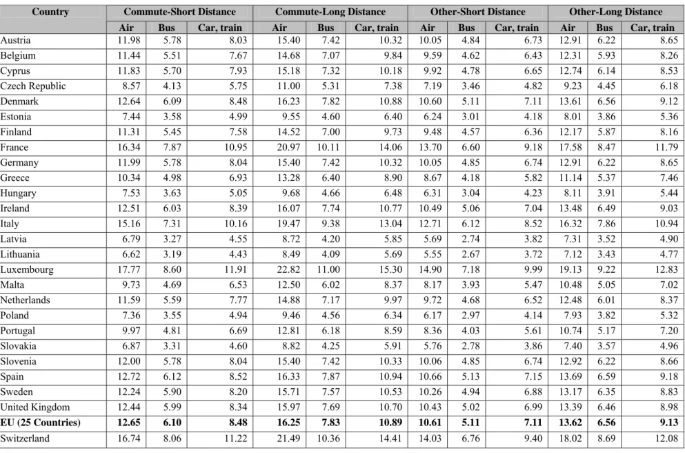 Table 4.7  Estimated VTTS values – non-work passenger trips (€ 2002  per passenger per hour, factor prices) 
