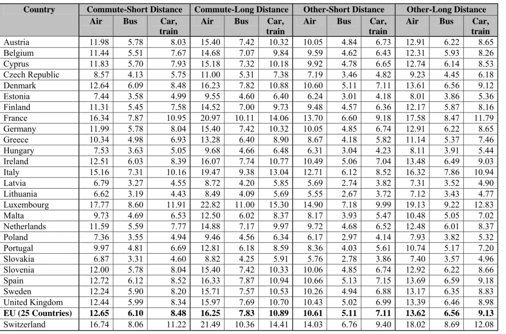Table 0.4  Estimated VTTS values – non-work passenger trips (€ 2002  per passenger per hour, factor prices) 