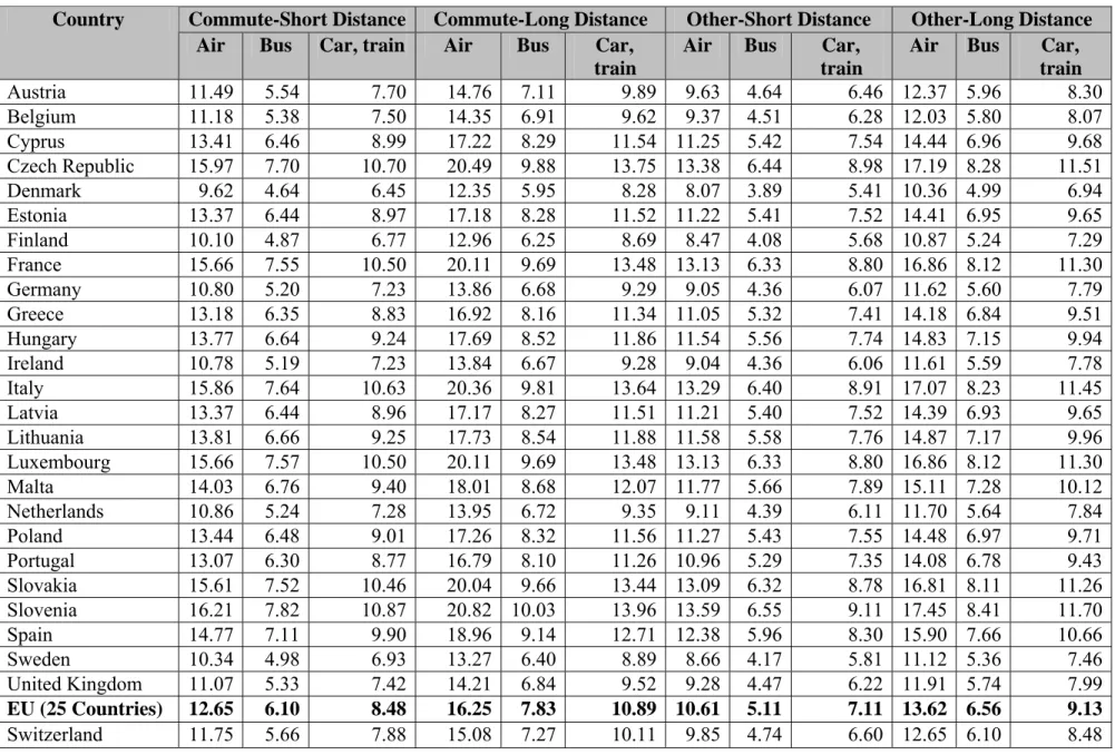 Table 0.7  Estimated VTTS values – non-work passenger trips (€ 2002  PPP per passenger per hour, factor prices) 