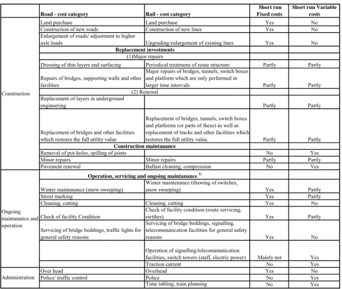 Table 0.19 Classification of cost categories into short run fixed costs and short run variable  costs - Road and rail