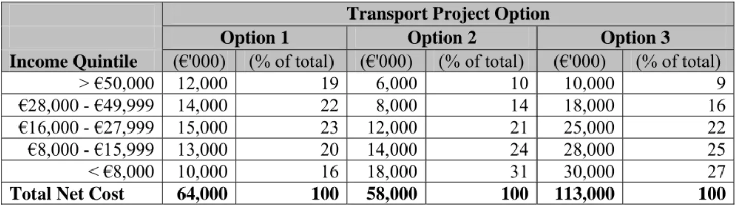 Table 3.1  Example Distributional Matrix for a Transport Project Appraisal. 