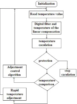 Figure 2.1.1: Flow chart of the system in journal 1. 